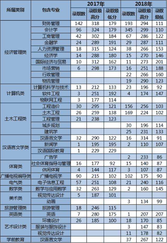 2017、2018年云南大学滇池学院专升本录取分数线.png