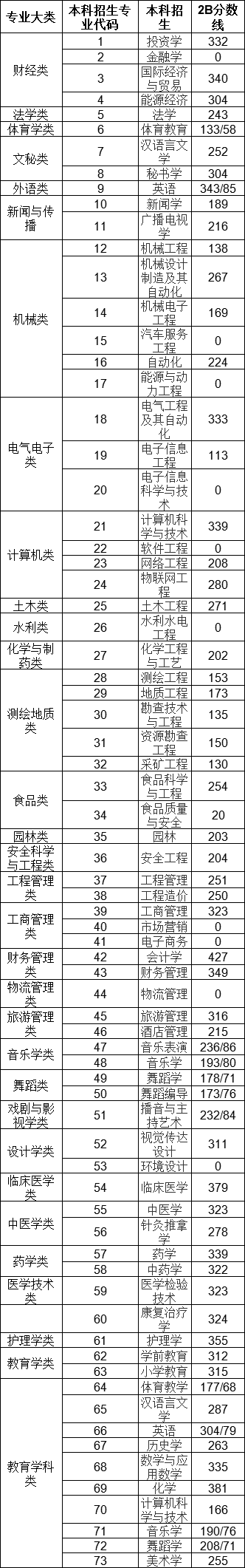 2019山西统招专升本录取分数线汇总.png